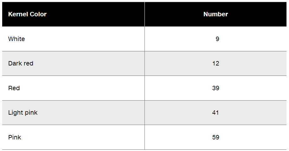 Table showing the number of wheat plants with different kernel colors: white, dark red, red, light pink, and pink.