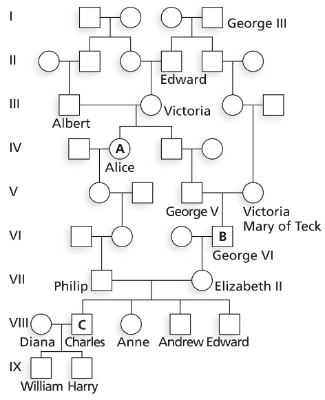 Partial pedigree of the British royal family highlighting inbred individuals A, B, and C with their respective generations.