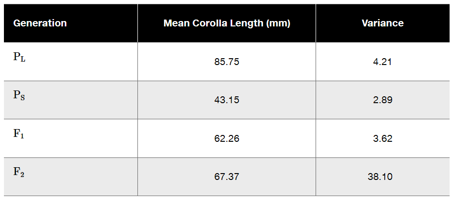 Table displaying mean corolla length and variance for Nicotiana generations PL, PS, F₁, and F₂.
