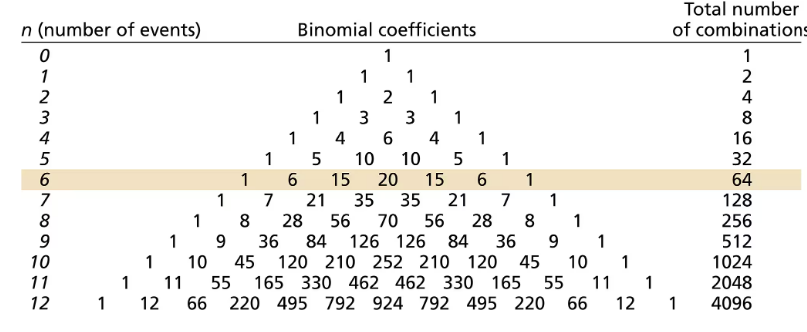 Table displaying binomial coefficients for events 0 to 12, highlighting the row for 6 events with total combinations of 64.
