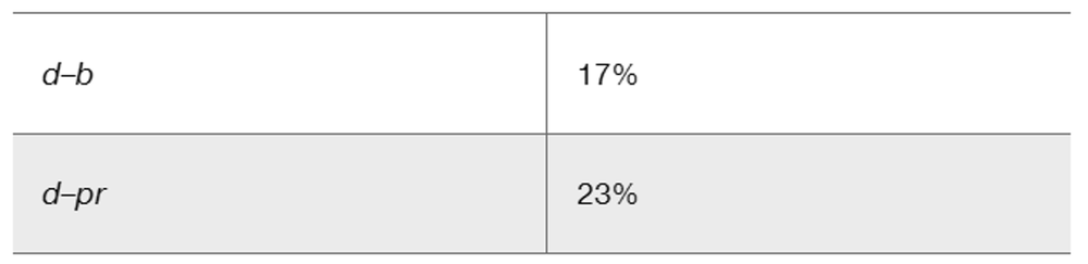 Table showing recombinant frequencies: d-b is 17% and d-pr is 23% in two-point gene mapping crosses.