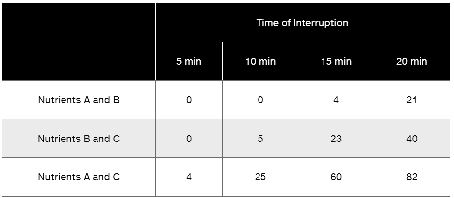 Table showing colony counts over time for bacterial mating interrupted at 5, 10, 15, and 20 minutes with different nutrient supplements.