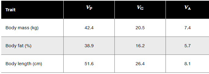 Table showing variance values for body mass, fat, and length in lambs: phenotypic, genetic, and additive variances.