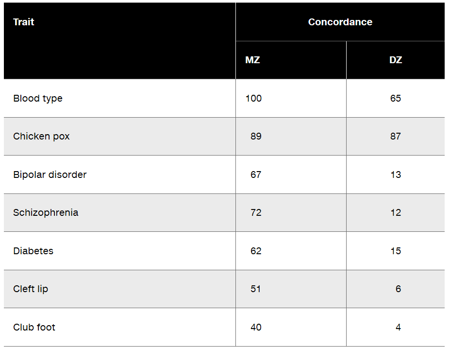 Table displaying concordance values for various traits in MZ and DZ twin pairs, highlighting genetic vs. environmental influences.