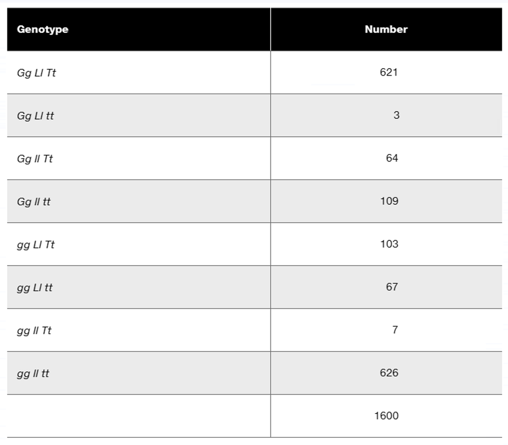 Table displaying offspring genotypes and their corresponding numbers from a genetic test cross in a diploid plant species.