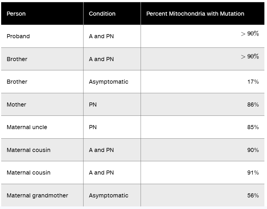 Table showing family members with Leigh syndrome symptoms and mitochondrial mutation percentages indicating maternal inheritance.