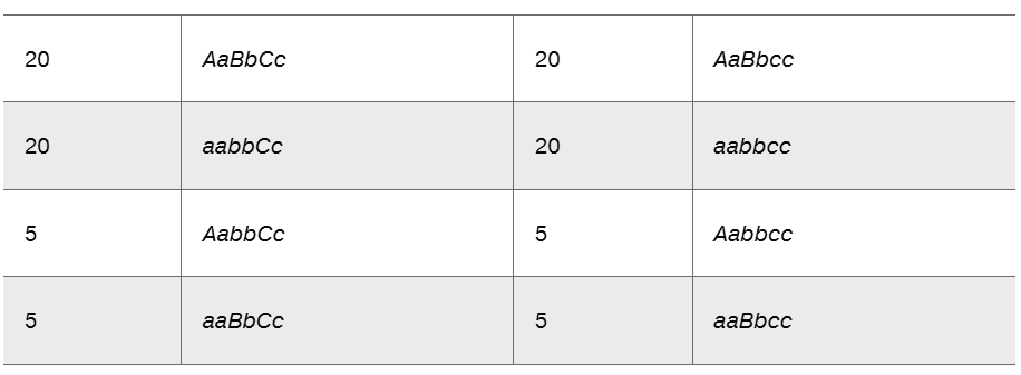 Table showing progeny genotypes and counts from a testcross of AaBbCc with aabbcc, illustrating genetic variation.