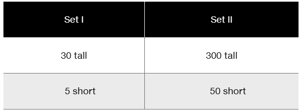 Table comparing two data sets showing 30 tall and 5 short plants versus 300 tall and 50 short plants from a genetic cross.