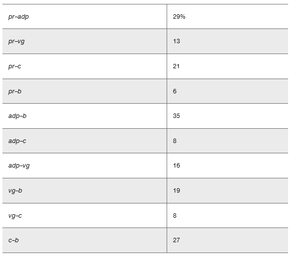 Table showing recombinant frequencies (%) between gene pairs pr-adp 29, pr-vg 13, pr-c 21, pr-b 6, adp-b 35, adp-c 8, adp-vg 16, vg-b 19, vg-c 8, and c-b 27.