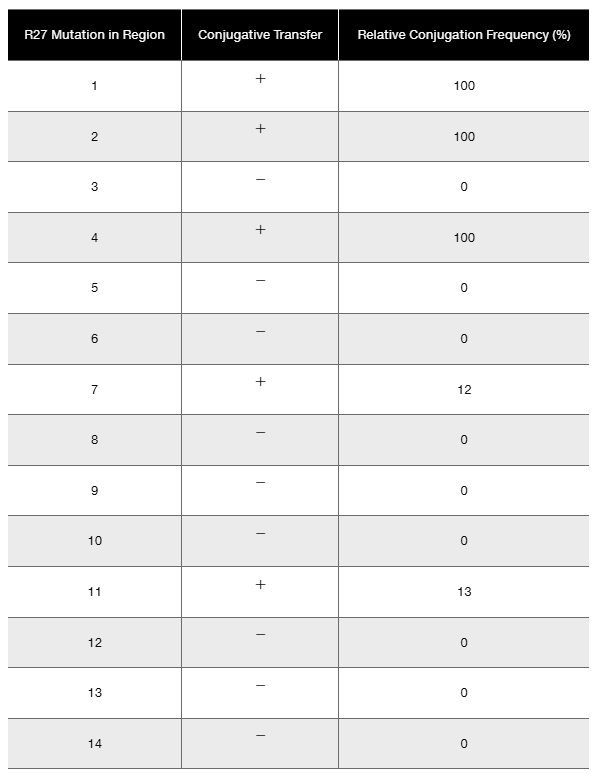 Table showing effects of mutations in tra1 gene regions on R27 plasmid conjugation and relative transfer frequencies.