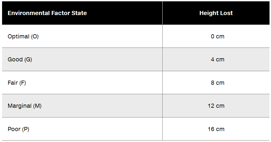 Table showing environmental factor states and corresponding height loss for plants, with categories from optimal to poor.