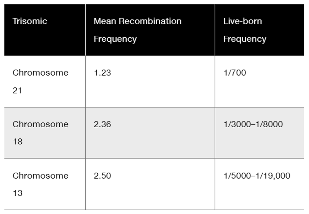 Table comparing chromosomes 21, 18, and 13 showing mean recombination frequencies and live-born trisomy rates.