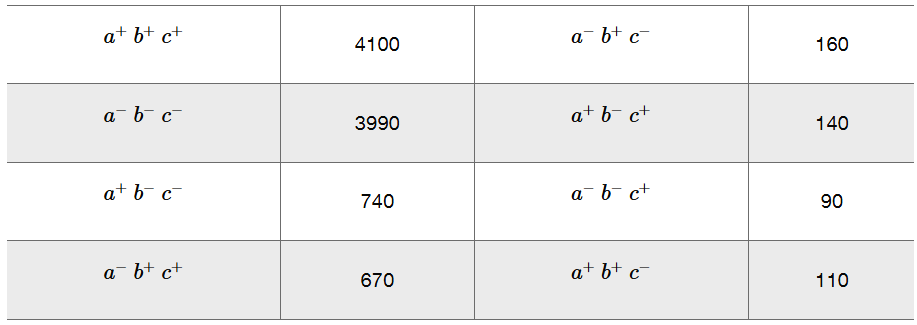 Table showing counts of eight viral genotypes from co-infection, used to map three genes and assess genetic interference.
