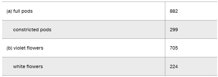 Data table showing results of Mendel's monohybrid crosses for pod and flower traits with counts for each phenotype.