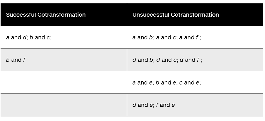 Table showing successful cotransformations: a and d, b and c, b and f; unsuccessful pairs include a and b, a and c, a and f, d and b, d and c, d and f, a and e, b and e, c and e, d and e, f and e.