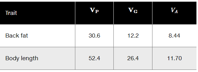 Table showing phenotypic, genetic, and additive variances for back fat and body length traits in a hog herd.