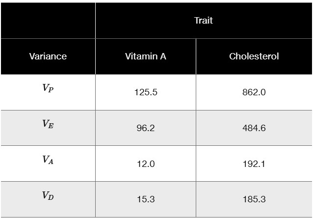 Table showing variances for vitamin A and cholesterol in eggs, comparing phenotypic, environmental, additive, and dominance variances.