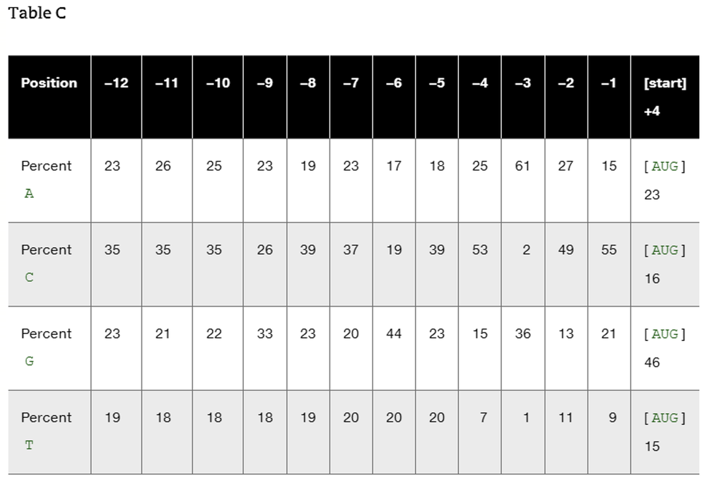 Table C displays the percentage of nucleotides A, C, G, and T at positions surrounding the start codon in vertebrate genes.