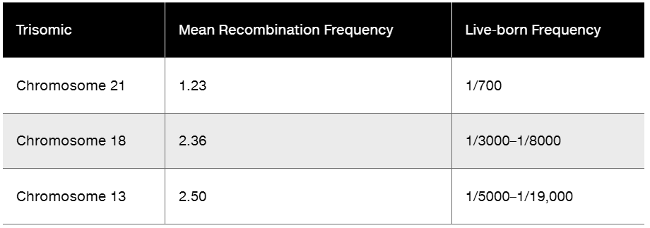 Table comparing trisomic chromosomes 21, 18, and 13 with their mean recombination frequencies and live-born frequencies.