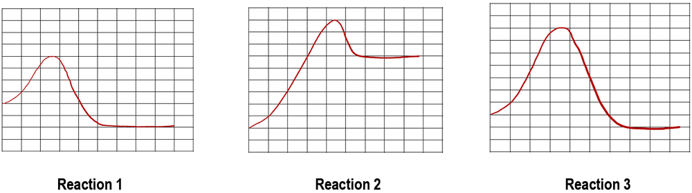 Energy diagrams for three reactions showing reaction progress versus energy, with Reaction 2 having the highest activation energy peak.