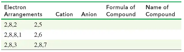Table displaying electron arrangements, cations, anions, compound formulas, and compound names for ionic compounds.