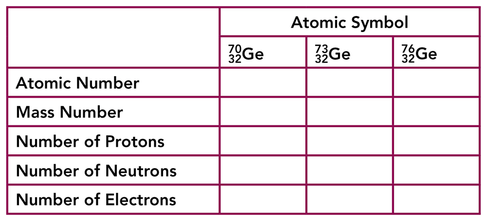 Table for recording data on three naturally occurring germanium isotopes, including atomic number and mass number.