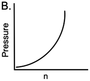 Graph showing pressure increasing non-linearly as the number of moles of gas increases.