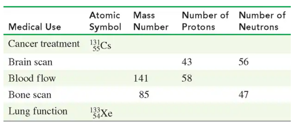 Table displaying medical uses of isotopes, including atomic symbols, mass numbers, protons, and neutrons.