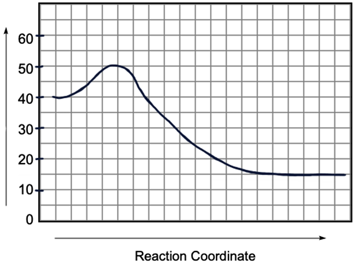 Energy diagram showing an endothermic reaction with activation energy peak and decreasing enthalpy from 40 to 15 units.