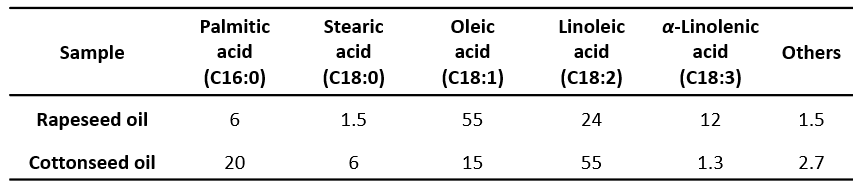 Table comparing fatty acid distribution in rapeseed and cottonseed oils.
