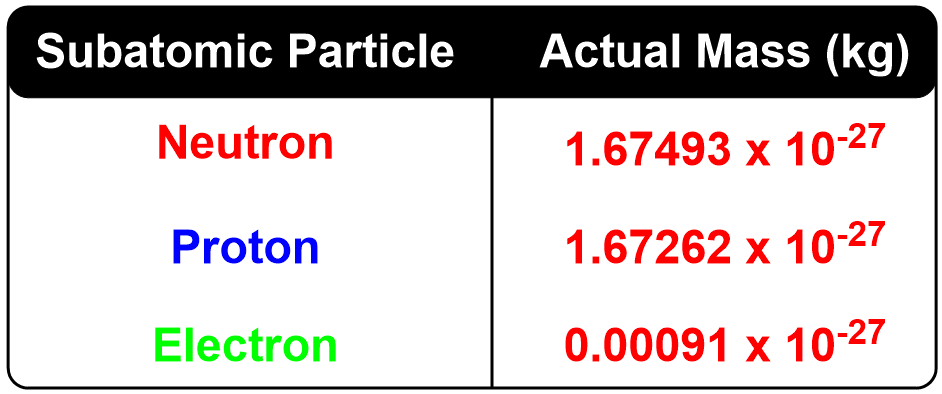 Table showing the mass of subatomic particles: neutron, proton, and electron in kg.