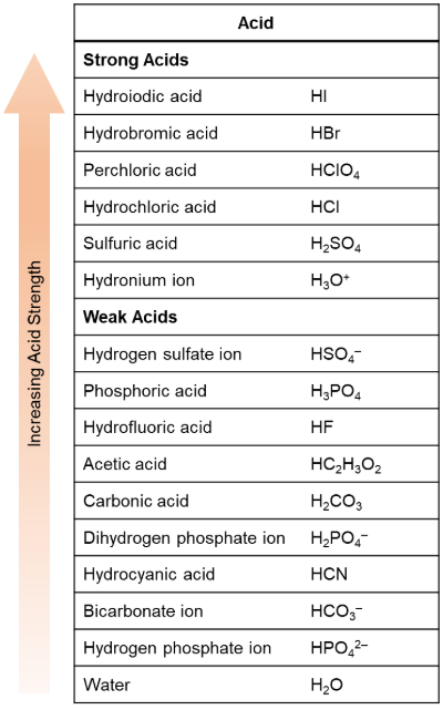 Table listing strong and weak acids with an arrow indicating increasing acid strength from weak to strong acids.