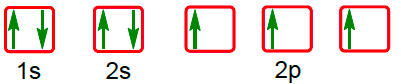 Diagram showing electron spins in 1s, 2s, and 2p orbitals with arrows indicating possible Aufbau principle violations.
