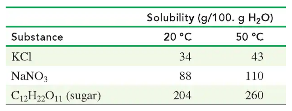 Table showing solubility of KCl, NaNO3, and sugar in water at 20 °C and 50 °C.