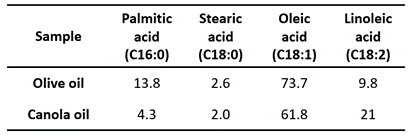 Table comparing fatty acid distribution in olive oil and canola oil for educational purposes.