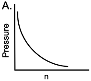 Graph showing an inverse relationship between pressure and number of moles, with pressure decreasing as moles increase.