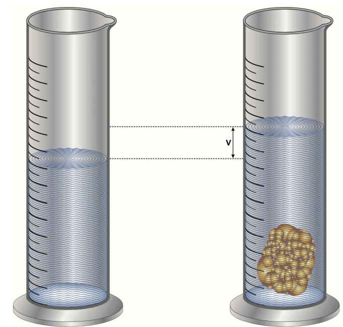 Two graduated cylinders showing water level rising from 200 mL to 260 mL after adding an irregular solid.