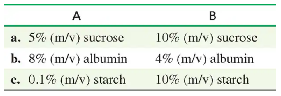 Table comparing solution concentrations in compartments A and B for osmosis analysis.