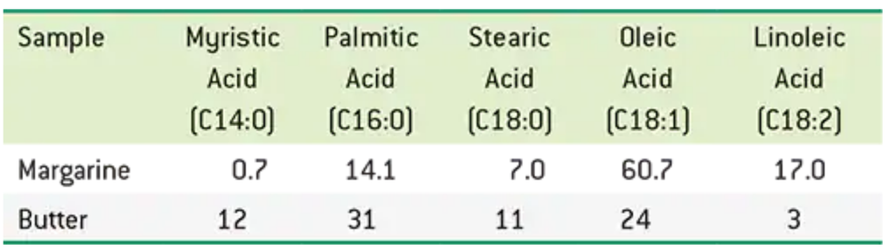 Table comparing fatty acid distribution percentages in margarine and butter, highlighting monounsaturated fatty acids.