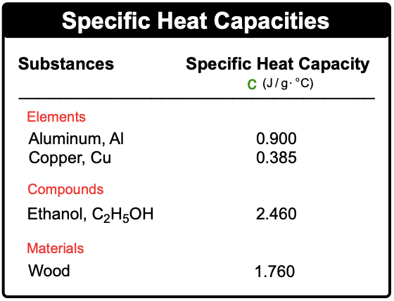 Table listing specific heat capacities in J/g°C for aluminum 0.900, copper 0.385, ethanol 2.460, and wood 1.760.