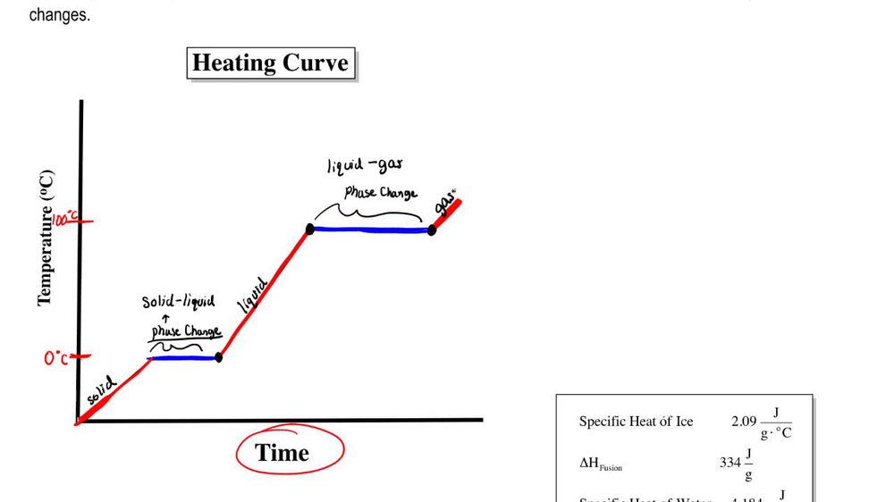 Heating and Cooling Curves Concept 1