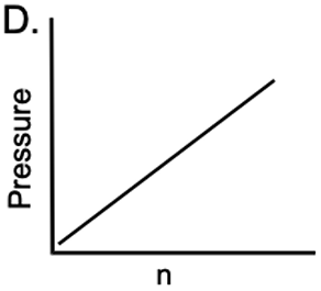Graph showing a linear relationship between pressure (y-axis) and moles of gas (x-axis).