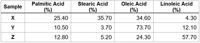 Table showing fatty acid composition percentages for samples X, Y, and Z.