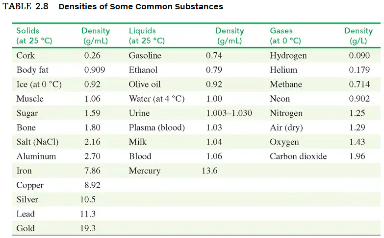 Table displaying the densities of various substances, including solids, liquids, and gases at specified temperatures.