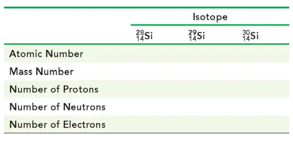 Table displaying isotopes of silicon with columns for atomic number, mass number, protons, neutrons, and electrons.