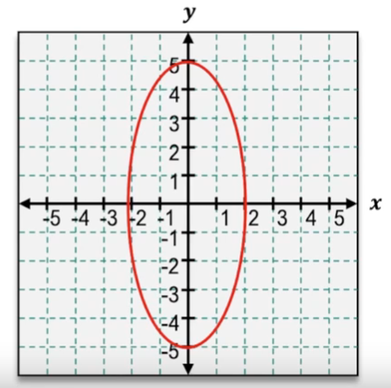 Graph of a vertical ellipse centered at (1,0) on a coordinate plane with x and y axes labeled.