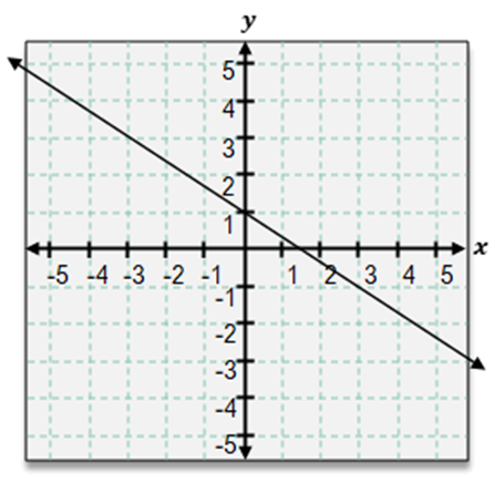Graph of a line crossing the y-axis at 2 with a negative slope descending from left to right.