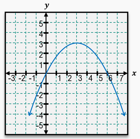 Graph of a downward-opening parabola with vertex at (3, 3) crossing x-axis near 0 and 6 on a grid.