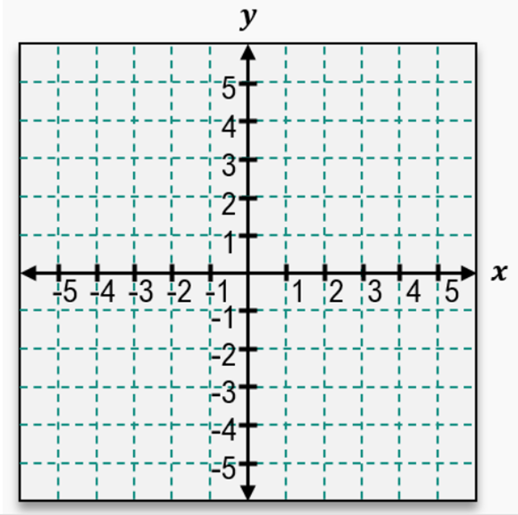 Graph showing x and y axes from -5 to 5 with grid lines, no plotted points or lines visible.