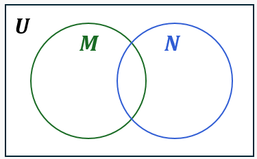 Venn diagram with two overlapping circles labeled M and N inside a rectangle labeled U, highlighting M intersecting N complement.
